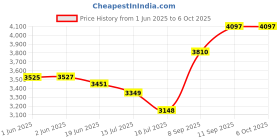 flipkart.com Aykait 1 TB External Hard Disk Drive (HDD) Price History Graph from 1 Jun 2025 to 6 Oct 2025