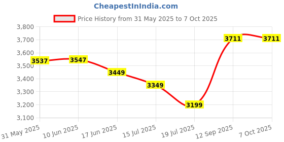 flipkart.com Aykait 1 TB External Hard Disk Drive (HDD) Price History Graph from 31 May 2025 to 6 Oct 2025