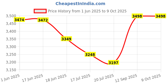 flipkart.com Aykait 1 TB External Hard Disk Drive (HDD) Price History Graph from 1 Jun 2025 to 9 Oct 2025