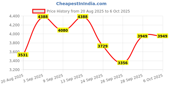 flipkart.com Aykait 1 TB External Hard Disk Drive (HDD) Price History Graph from 20 Aug 2025 to 5 Oct 2025