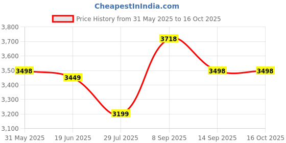 flipkart.com Aykait 1000 GB External Hard Disk Drive (HDD) Price History Graph from 31 May 2025 to 15 Oct 2025