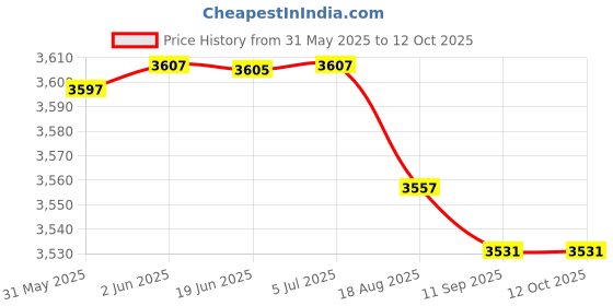 flipkart.com Aykait 1000 GB External Hard Disk Drive (HDD) Price History Graph from 31 May 2025 to 12 Oct 2025