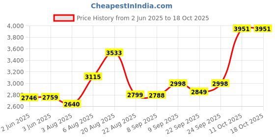 flipkart.com Aykait 1TB Internal HDD-3.0 For Laptop 2 Years Warranty 1000 GB Laptop, All in One PC's, Desktop Black SATA Internal Hard Disk Drive (HDD) (1TB Internal HDD-3.0 For Laptop, Pc, PS4 (AKTEX1TBAD) 1TB With 2 Years Warranty) Price History Graph from 2 Jun 2025 to 18 Oct 2025