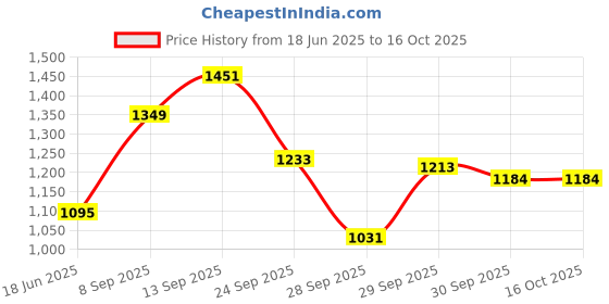flipkart.com Aykait 250 GB External Hard Disk Drive (HDD) Price History Graph from 18 Jun 2025 to 16 Oct 2025
