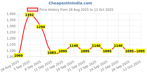 flipkart.com Aykait 300 GB External Hard Disk Drive (HDD) Price History Graph from 28 Aug 2025 to 11 Oct 2025