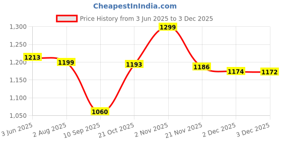 flipkart.com Aykait 320 GB External Hard Disk Drive (HDD) Price History Graph from 3 Jun 2025 to 2 Dec 2025