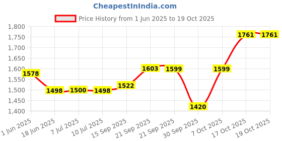 flipkart.com Aykait 500 GB External Hard Disk Drive (HDD) Price History Graph from 1 Jun 2025 to 17 Oct 2025