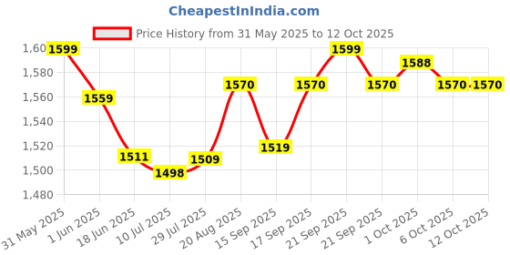 flipkart.com Aykait 500 GB External Hard Disk Drive (HDD) Price History Graph from 31 May 2025 to 12 Oct 2025