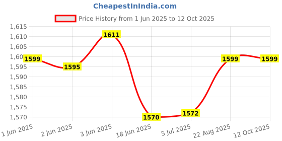 flipkart.com Aykait 500 GB External Hard Disk Drive (HDD) Price History Graph from 1 Jun 2025 to 11 Oct 2025