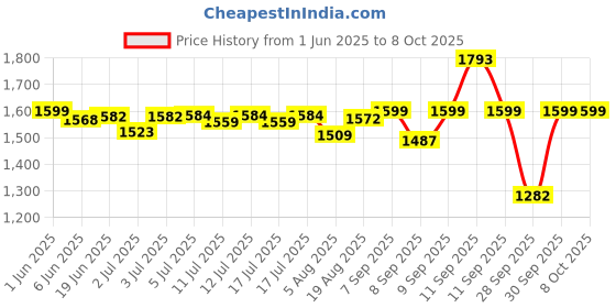 flipkart.com Aykait 500 GB External Hard Disk Drive (HDD) Price History Graph from 1 Jun 2025 to 8 Oct 2025