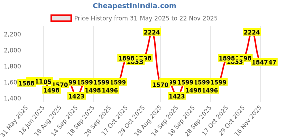 flipkart.com Aykait 500 GB External Hard Disk Drive (HDD) Price History Graph from 31 May 2025 to 22 Nov 2025