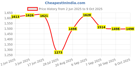 flipkart.com Aykait 500 Internal HDD-3.0 For 2 Years Warranty 500 GB Desktop, All in One PC's Internal Hard Disk Drive (HDD) (500GB Internal HDD-3.0 For Pc, PS4 And Xbox Windows Mac 2 Years Warranty) Price History Graph from 2 Jun 2025 to 9 Oct 2025