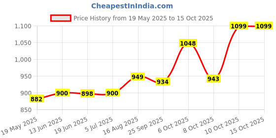 flipkart.com Aykait 500 Internal HDD-3.0 For Laptop 2 Years Warranty 500 GB Laptop, All in One PC's, Desktop, Servers Tial, Black SATA Internal Hard Disk Drive (HDD) (500GB Internal HDD-3.0 For Laptop, Pc, PS4 And Xbox Windows Mac 2 Years Warranty) Price History Graph from 19 May 2025 to 13 Oct 2025