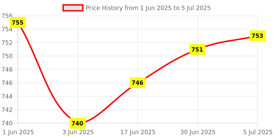 flipkart.com Aykait a kait sata dvd writer for pc internal drive desktop pc AYKAIT Internal Optical Drive Price History Graph from 1 Jun 2025 to 5 Jul 2025