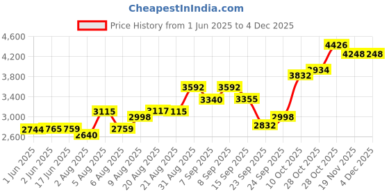flipkart.com Aykait AKTL1TBAD 1000 GB Laptop, All in One PC's, Desktop Tial SATA Internal Hard Disk Drive (HDD) (1TB Internal Laptop Hard DriveSATA 2.5 Ultra Thin With 2 Years Warranty) Price History Graph from 1 Jun 2025 to 2 Dec 2025