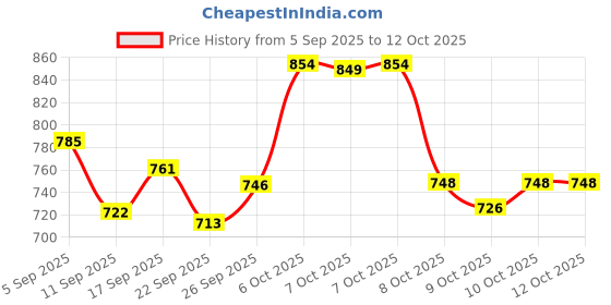 flipkart.com Aykait AKTL320ABD 320 GB Laptop, All in One PC's, Desktop Tial SATA Internal Hard Disk Drive (HDD) (320GB Internal Laptop Hard Drive 2.5 Ultra With 2 Years Warranty) Price History Graph from 5 Sep 2025 to 12 Oct 2025
