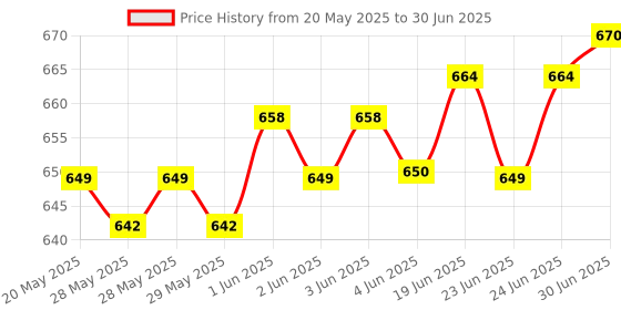 flipkart.com Aykait PC Sata internal dvd writer Computer Internal Optical Drive Price History Graph from 20 May 2025 to 30 Jun 2025