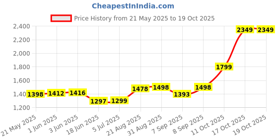 flipkart.com Aykait TSTL500dc 500 GB Desktop, All in One PC's, Laptop, Network Attached Storage, Surveillance Systems Internal Hard Disk Drive (HDD) (500GB Internal Laptop Hard Drive 3.5 Ultra 2 Years Warranty) Price History Graph from 21 May 2025 to 18 Oct 2025