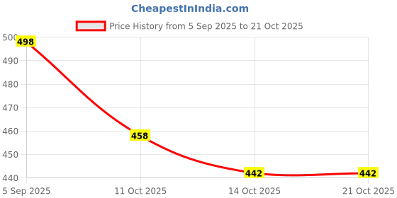 flipkart.com aerokick AYL415 Sneakers For Women aerokick Price History Graph from 5 Sep 2025 to 21 Oct 2025