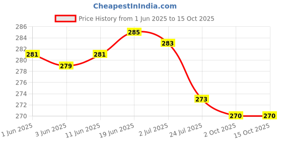flipkart.com aylo Self Design Prayer Cap aylo Price History Graph from 1 Jun 2025 to 15 Oct 2025