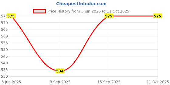 flipkart.com AYN Binoculars With Light for kids Binoculars Price History Graph from 3 Jun 2025 to 11 Oct 2025