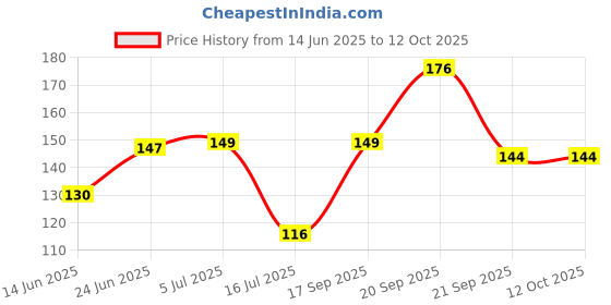 flipkart.com ayodhya bhakti Areca Leaf Vegetable Bowl Disposable ayodhya bhakti Price History Graph from 14 Jun 2025 to 11 Oct 2025