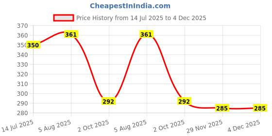flipkart.com ayodhya bhakti Vat Savitri Puja Samagri kit !! : Vat Savitri Puja kit Prayer Kit ayodhya bhakti Price History Graph from 14 Jul 2025 to 4 Dec 2025