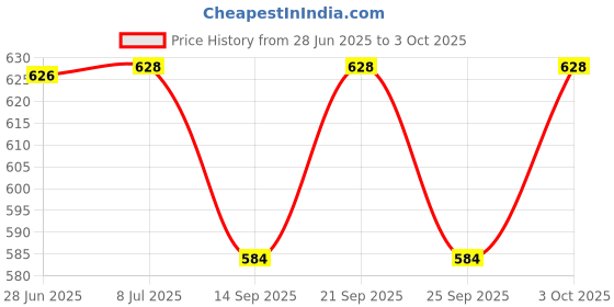 flipkart.com ayodhya Chandelier Ceiling Lamp ayodhya Price History Graph from 28 Jun 2025 to 3 Oct 2025