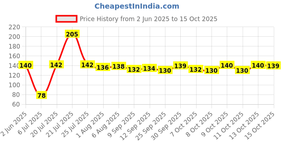 flipkart.com ayogi Sank Magic Book-4 BOOKs + 10 REFILL+ 1 Pen +1 Grip NA Shaped Color Pencils ayogi Price History Graph from 2 Jun 2025 to 15 Oct 2025