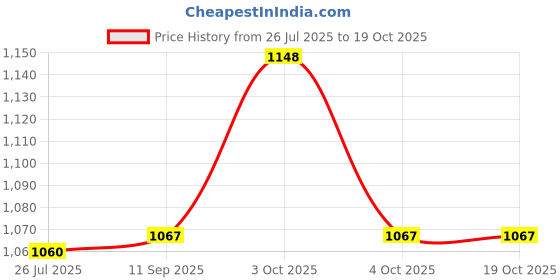 flipkart.com ayoulights 3 Design Cluster Hanging Shade Light, Small, Aluminum, Black Chandelier Lamp Shade ayoulights Price History Graph from 26 Jul 2025 to 17 Oct 2025