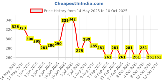 flipkart.com ayoulights 4W E27 E26 Base Filament Bulbs | Edison Bulb | Filament Antique Bulb USE WALL/ Hanging Lights (Pendant Lights) Lamp Shade ayoulights Price History Graph from 14 May 2025 to 10 Oct 2025