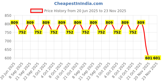 flipkart.com ayoulights 5W LED White Garden Spot and Spike Light, Ceiling Lights Lamp Shade ayoulights Price History Graph from 20 Jun 2025 to 22 Nov 2025