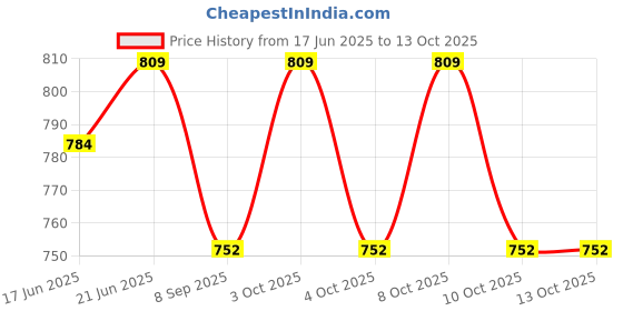 flipkart.com ayoulights Black Lantern Design Hanging Lights (Pendant Lights) Lamp Shade ayoulights Price History Graph from 17 Jun 2025 to 12 Oct 2025