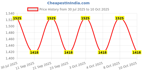 flipkart.com ayoulights BLUB NOT INCLUDED (PACK OF 2)Lantern Design Black, Hanging Lights (Pendant Lights) Lamp Shade ayoulights Price History Graph from 30 Jul 2025 to 10 Oct 2025