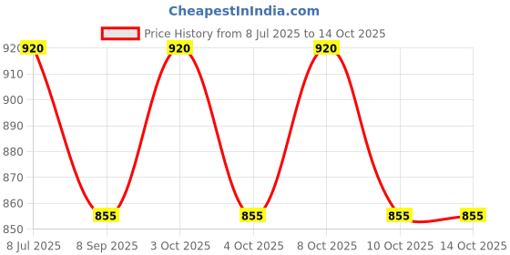 flipkart.com ayoulights (Bulb not free) Lantern Design Hanging Light Pendant Lamp, Antique Hanging Lights (Pendant Lights) Lamp Shade ayoulights Price History Graph from 8 Jul 2025 to 14 Oct 2025