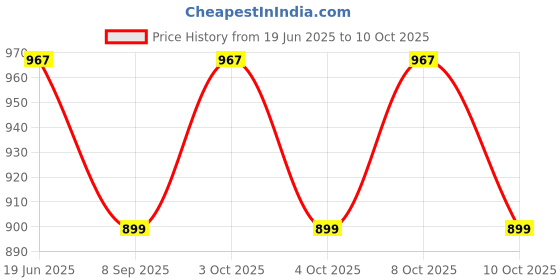 flipkart.com ayoulights (BULB NOT FREE) Modern Lantern Wall Light Sconce Lamp, Cherry Color Shade, Wall Lights Lamp Shade ayoulights Price History Graph from 19 Jun 2025 to 10 Oct 2025