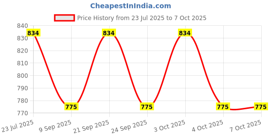 flipkart.com ayoulights BULB NOT INCLUDED (pack of 1) Lantern Design Black Hanging Lights (Pendant Lights) Lamp Shade ayoulights Price History Graph from 23 Jul 2025 to 7 Oct 2025
