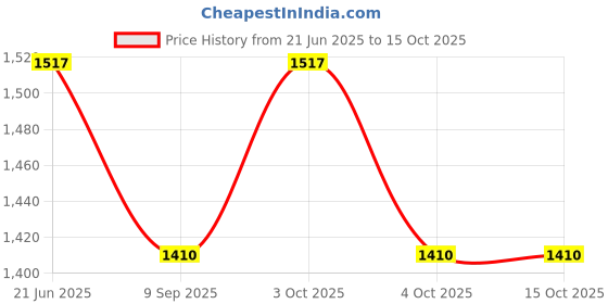 flipkart.com ayoulights Bulb Not Included (PACK OF 2) Lantern Design Antique Bronze, Hanging Lights (Pendant Lights) Lamp Shade ayoulights Price History Graph from 21 Jun 2025 to 15 Oct 2025