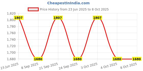 flipkart.com ayoulights Cluster set Hanging Shade Light,Green, Chandelier Lamp Shade ayoulights Price History Graph from 23 Jun 2025 to 7 Oct 2025