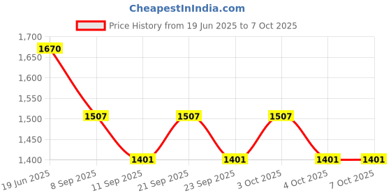 flipkart.com ayoulights Cluster set Hanging Shade Light,(Green,White,Grey) Chandelier Lamp Shade ayoulights Price History Graph from 19 Jun 2025 to 7 Oct 2025