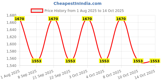 flipkart.com ayoulights Custer set Hanging Shade Light, White, Hanging Lights (Pendant Lights) Lamp Shade ayoulights Price History Graph from 1 Aug 2025 to 14 Oct 2025