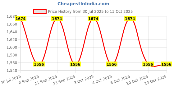 flipkart.com ayoulights Cut 3 Light Cluster Hanging Light Ceiling Pendant Lamp, Black Chandelier Lamp Shade ayoulights Price History Graph from 30 Jul 2025 to 13 Oct 2025