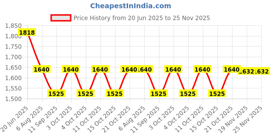 flipkart.com ayoulights Cut 3 Light Linear Hanging Light Ceiling Pendant Lamp, Black Chandelier Lamp Shade ayoulights Price History Graph from 20 Jun 2025 to 24 Nov 2025