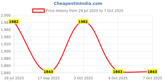 flipkart.com ayoulights Cut 3 Light Linear Hanging Light Ceiling Pendant Lamp, Red Chandelier Lamp Shade ayoulights Price History Graph from 29 Jul 2025 to 7 Oct 2025