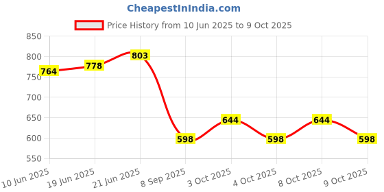 flipkart.com ayoulights CUTING BALOON Ceiling Lights Lamp Shade ayoulights Price History Graph from 10 Jun 2025 to 9 Oct 2025