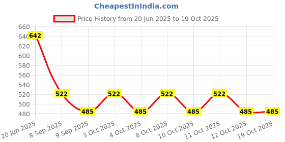 flipkart.com ayoulights Doom Line Luster Glass Designer Ceiling Lights Lamp Shade ayoulights Price History Graph from 20 Jun 2025 to 17 Oct 2025