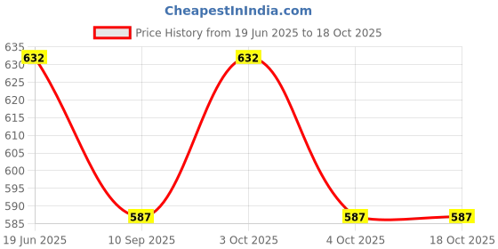 flipkart.com ayoulights Hanging Bell Shade Light, Pink, Hanging Lights (Pendant Lights) Lamp Shade ayoulights Price History Graph from 19 Jun 2025 to 18 Oct 2025