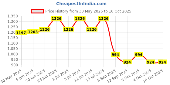flipkart.com ayoulights Hanging Shade Light, Black, 3 Cluster Set Chandelier Lamp Shade ayoulights Price History Graph from 30 May 2025 to 10 Oct 2025