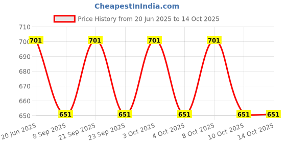 flipkart.com ayoulights Hanging Shade Light, Grey, Hanging Lights (Pendant Lights) Lamp Shade ayoulights Price History Graph from 20 Jun 2025 to 13 Oct 2025