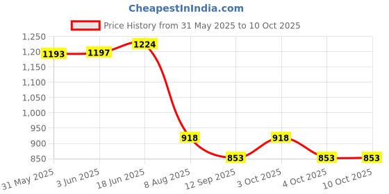 flipkart.com ayoulights Hanging Shade Light, White, 3 Lamp Cluster Set Chandelier Lamp Shade ayoulights Price History Graph from 31 May 2025 to 10 Oct 2025